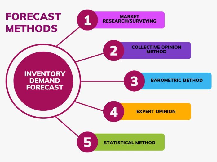 Using business intelligence for sales forecasting and planning