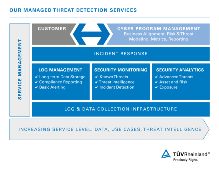 Top RMM vendors offering comprehensive security features and threat detection